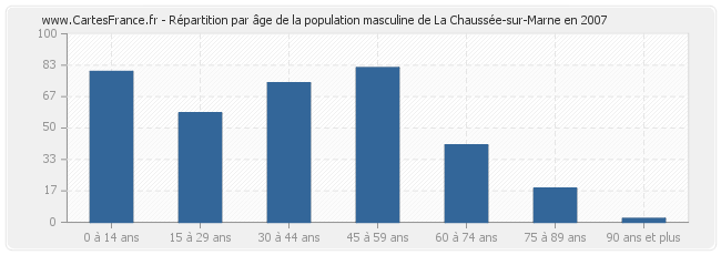 Répartition par âge de la population masculine de La Chaussée-sur-Marne en 2007